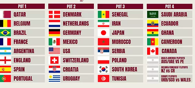 Current 2022 World Cup Groups | Glamcodemedia